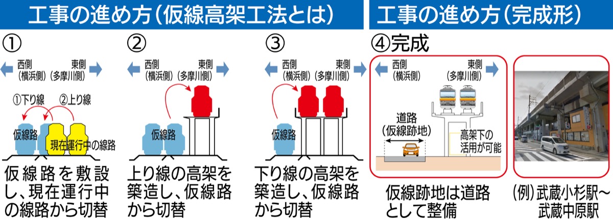 「南武線立体交差事業」その計画は？ (写真2)