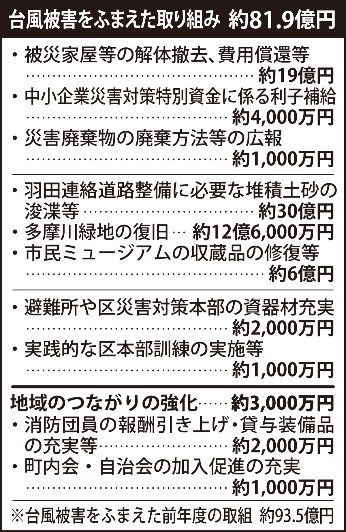 風水害対策に81.9億円 (写真1)