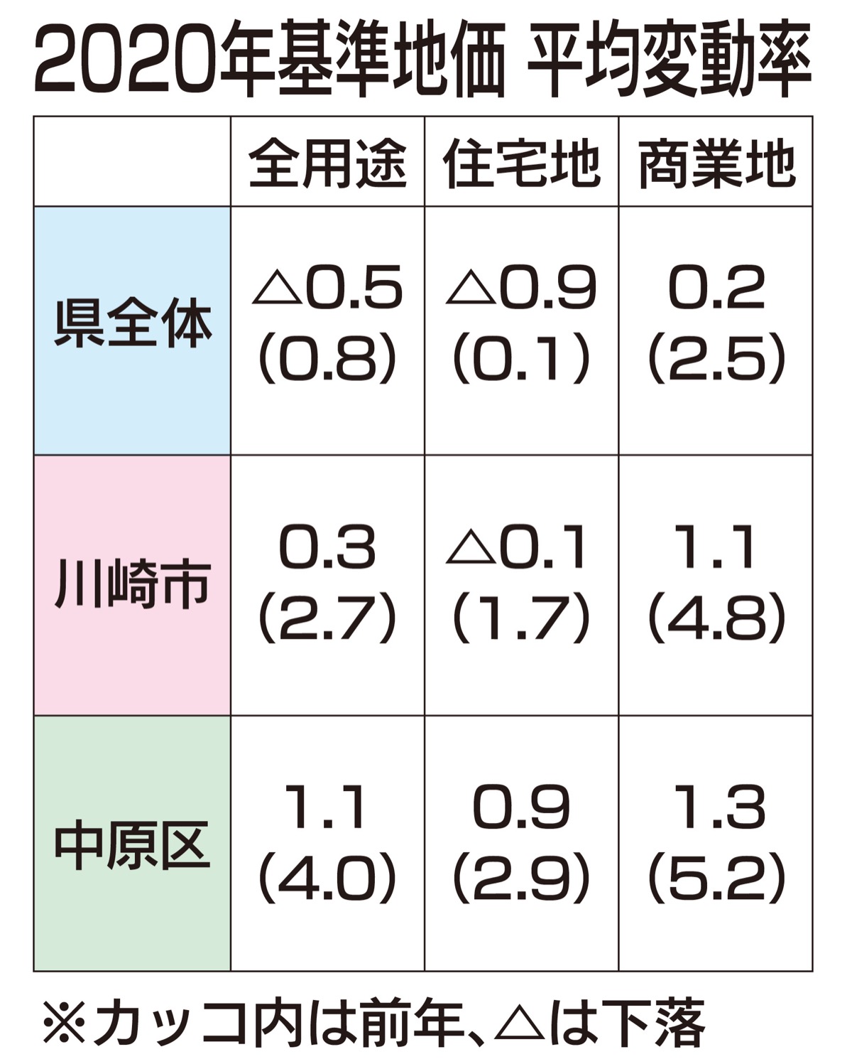 住宅地、商業地とも下落