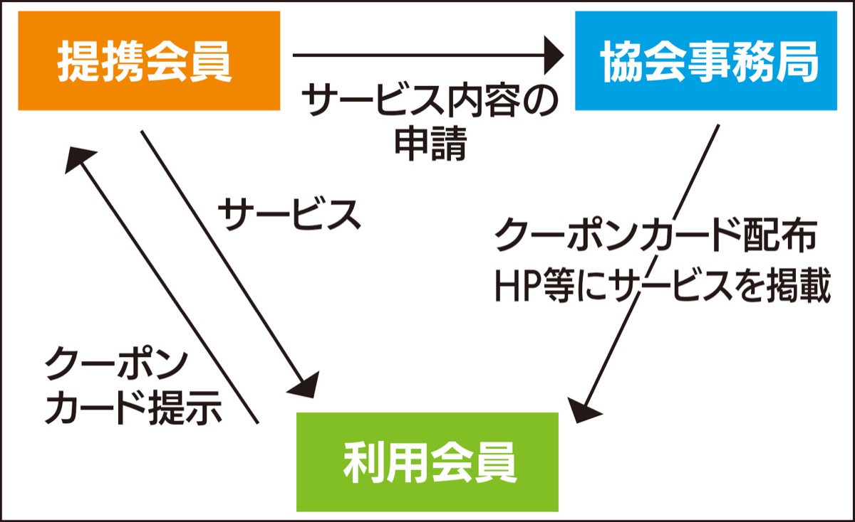 経営下支えに｢カード｣導入 (写真2)
