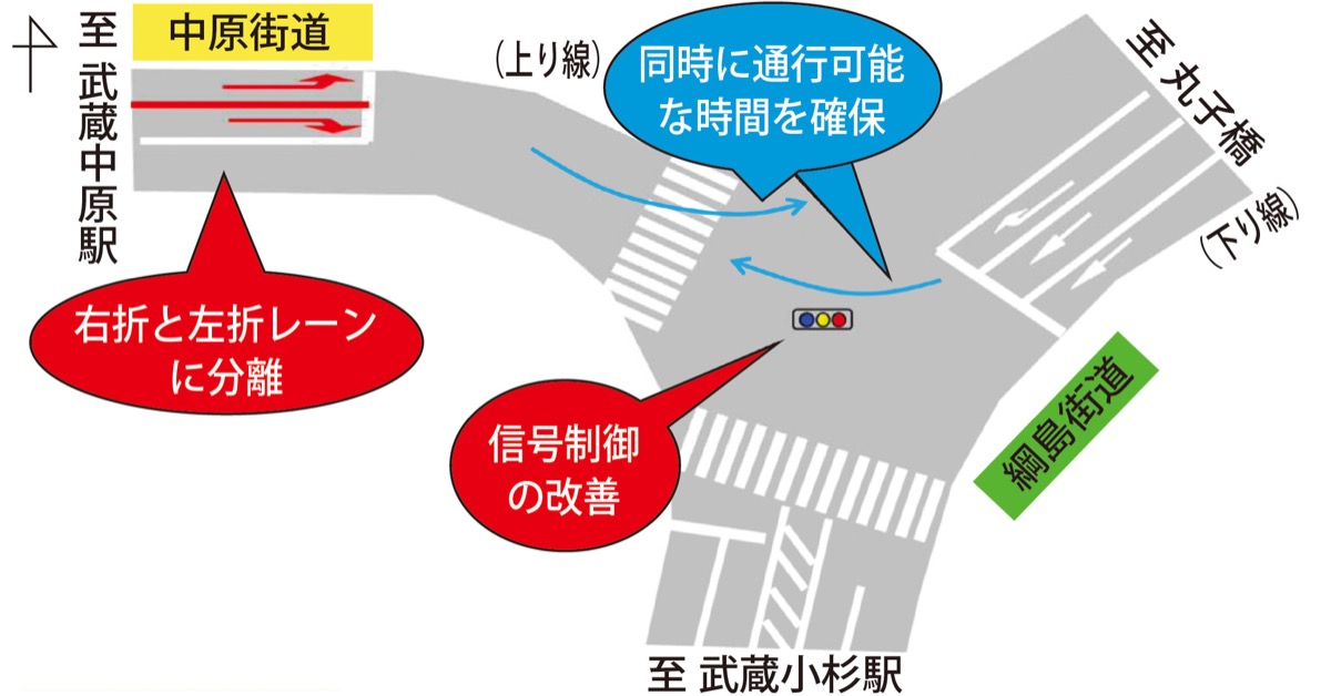 中原街道及び綱島街道合流部混雑緩和へ (写真2)