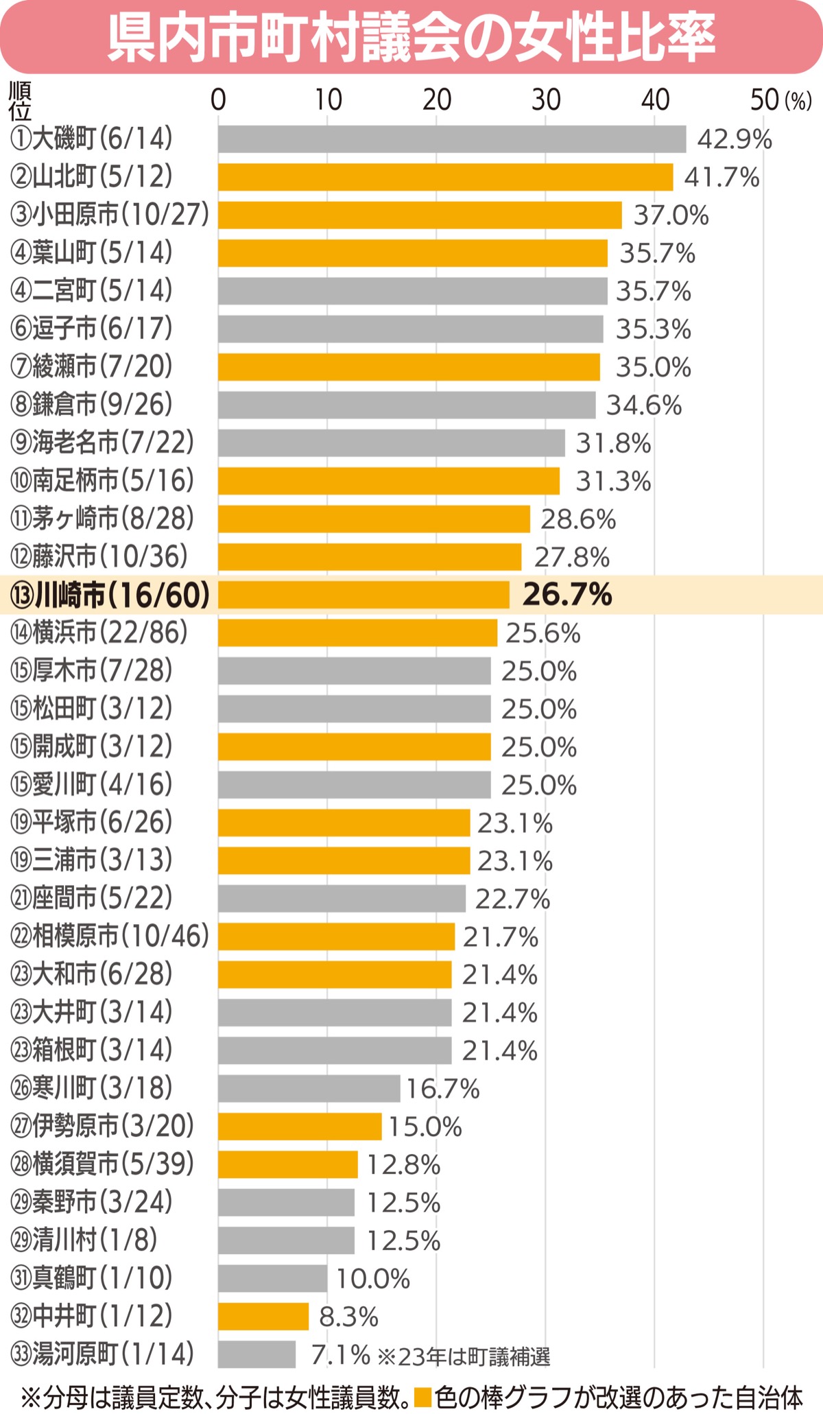 ｢４人に１人」女性に