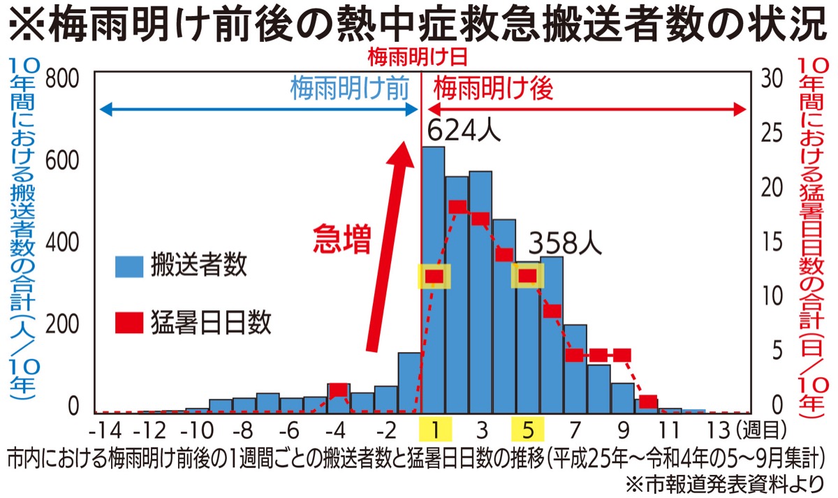 梅雨明け直後は注意 (写真1)