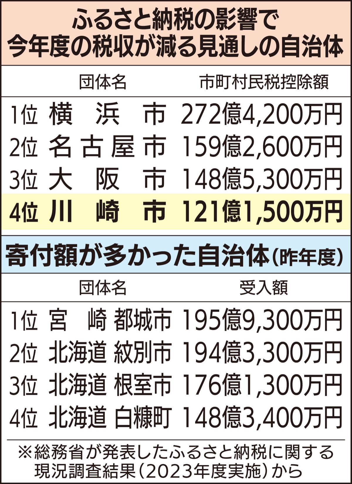 市税収 121億円流出