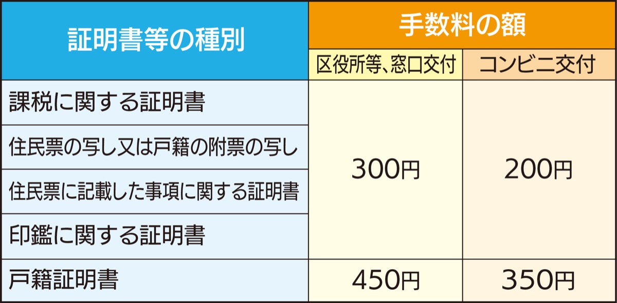 区役所混雑緩和に向けて、コンビニでの証明書交付がお勧め (写真2)