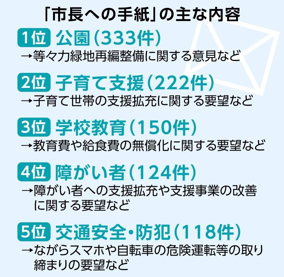 ｢公園｣関連が最多