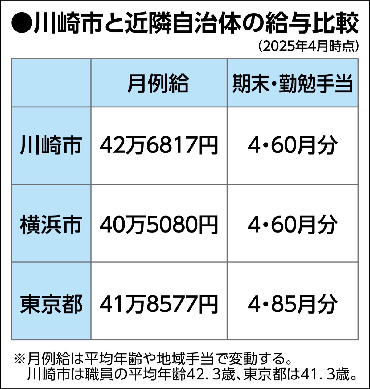 ４年連続で引き上げ