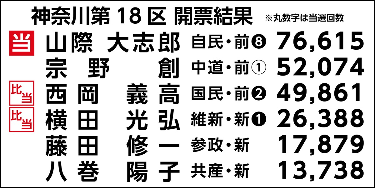 自民・山際氏、小選挙区制す (写真2)