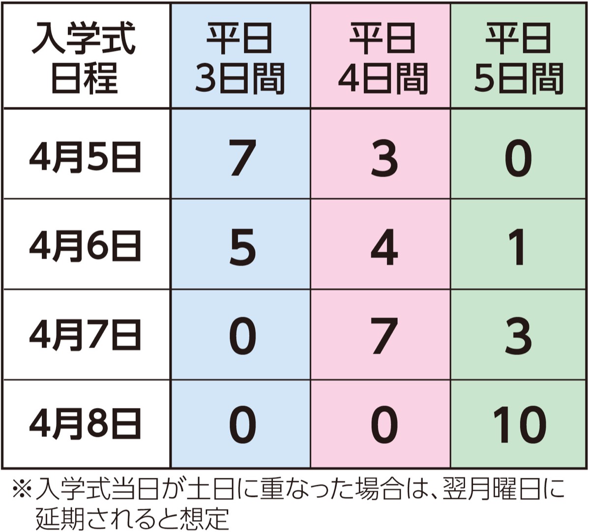 入学式の実施日程と確保できる平日数（R9〜18年度）
