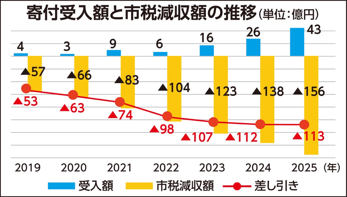 受入額が過去最高43億 (写真1)