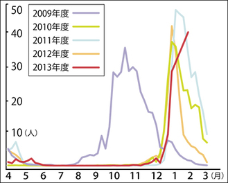 川崎市内5年間のインフルエンザ発生状況（市内96の定点あたりの患者数）
