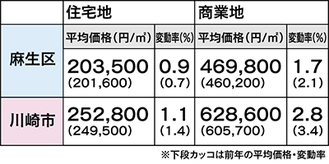 麻生区・川崎市の公示地価（２０１５年１月１日時点）
