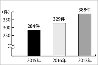 麻生署管内３年間の交通事故発生件数（各年1-11月）