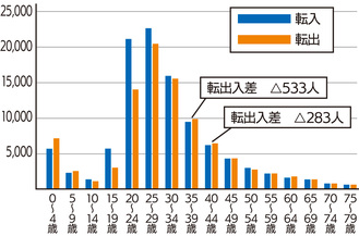 年齢別転出入者数（2014年〜18年平均）資料：川崎市の人口動態、川崎市の世帯数・人口