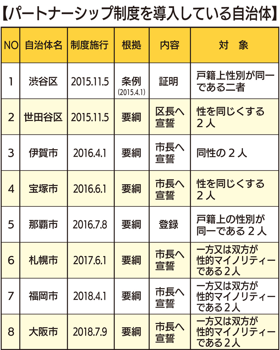 同性パートナーに賛否