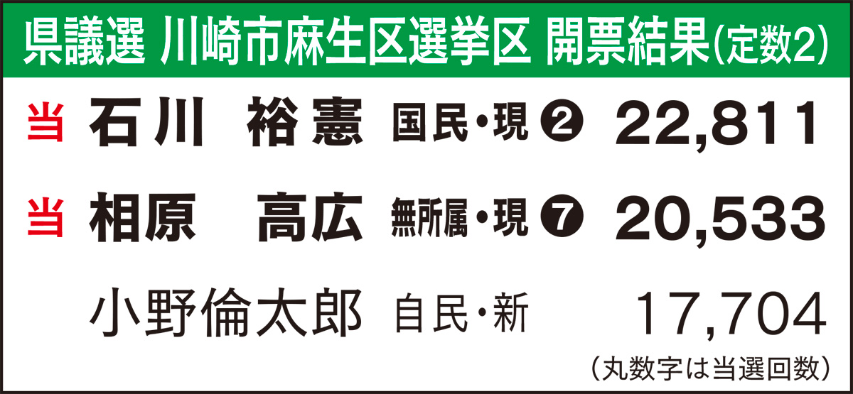 市会 鈴木氏（立民）が初当選 (写真5)