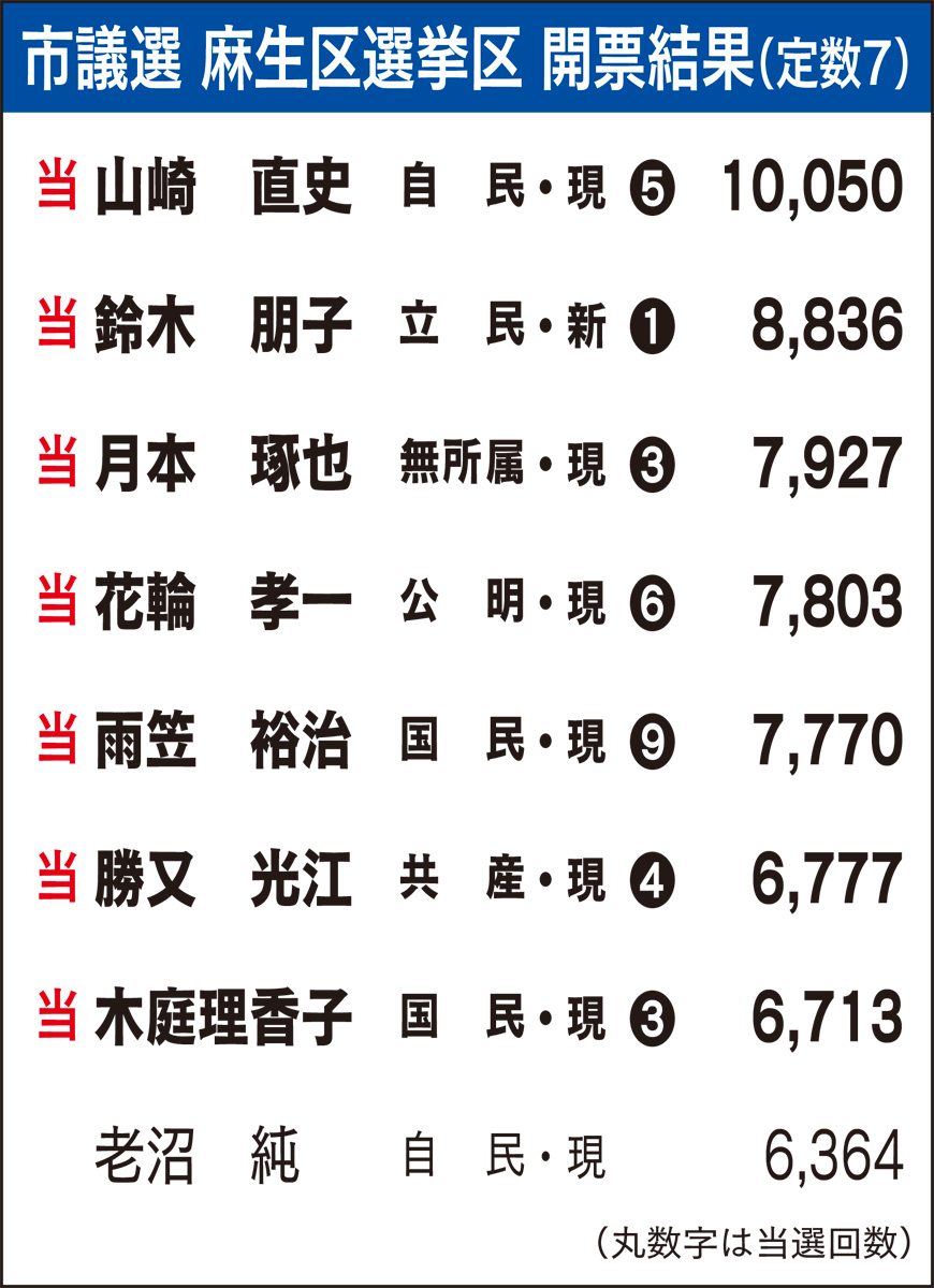 市会 鈴木氏（立民）が初当選 (写真4)