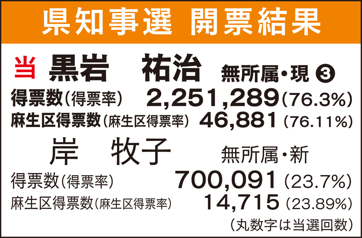 黒岩氏圧勝で３選 (写真2)