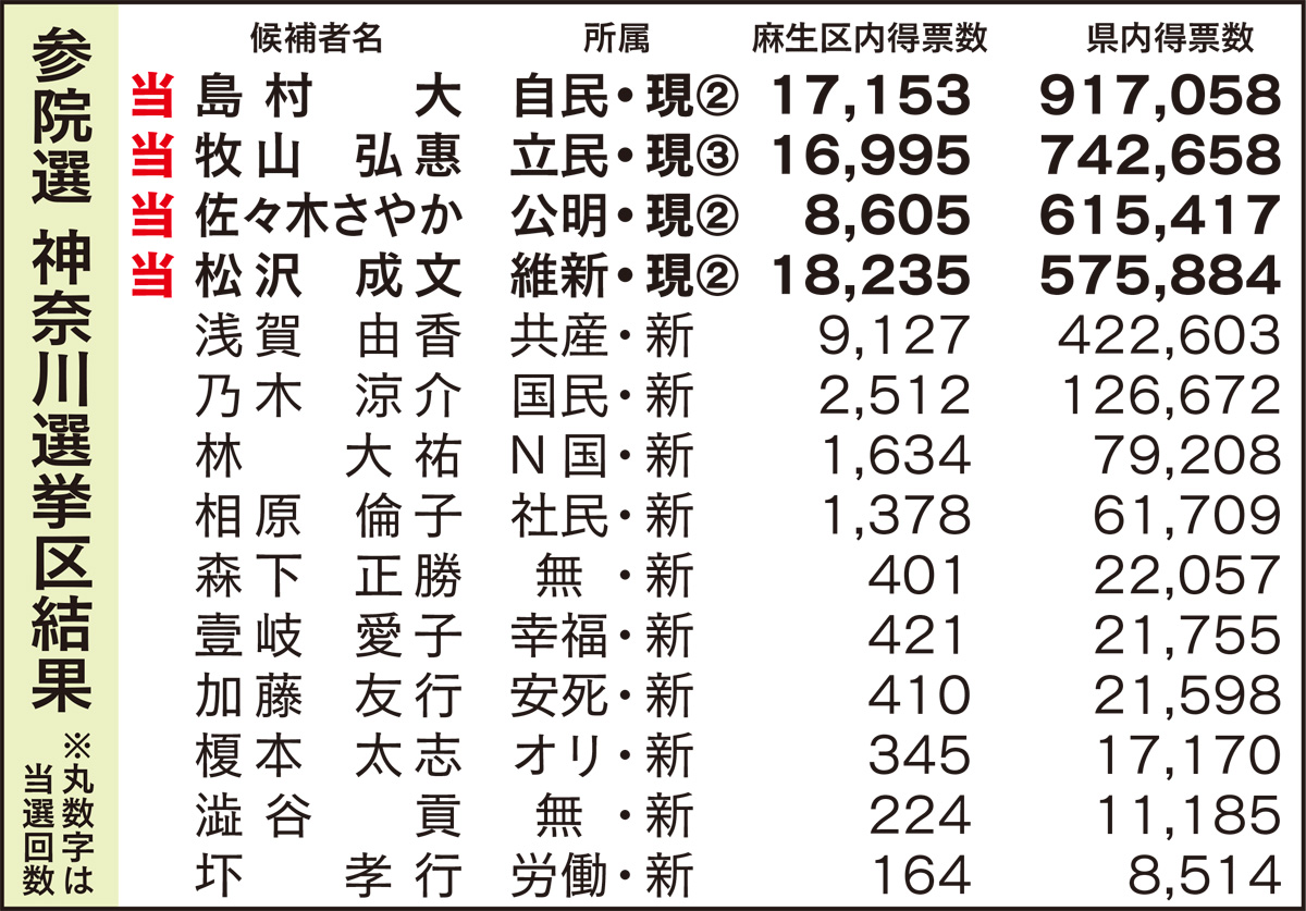 島村氏ら現職 議席守る (写真2)