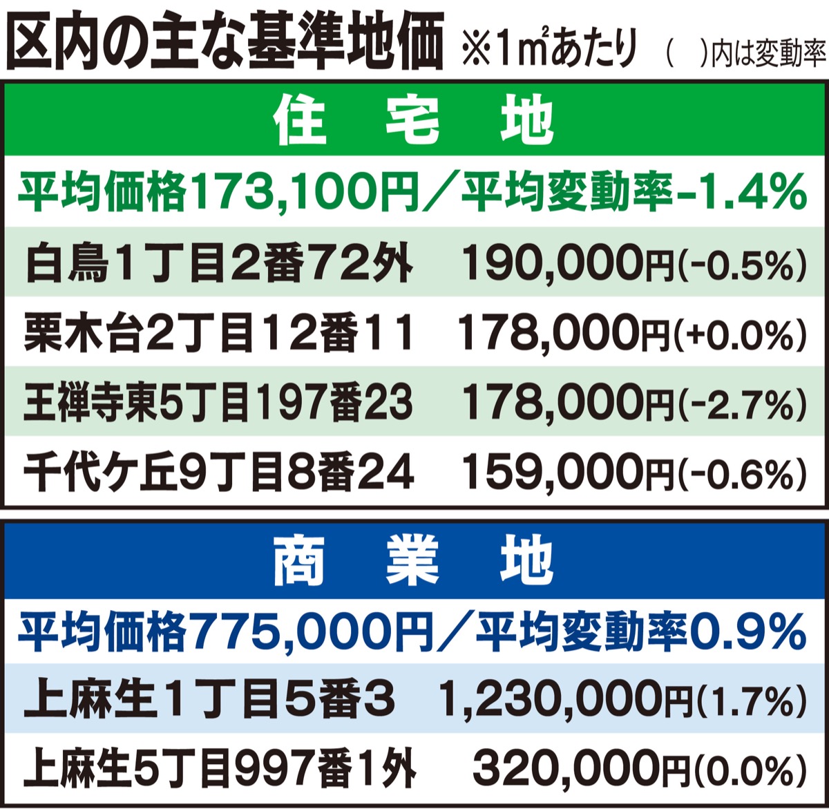 商業地の伸び鈍化