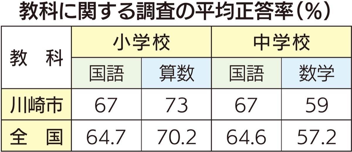 学力・学習状況調査 川崎市、全国平均上回る | 麻生区 | タウンニュース