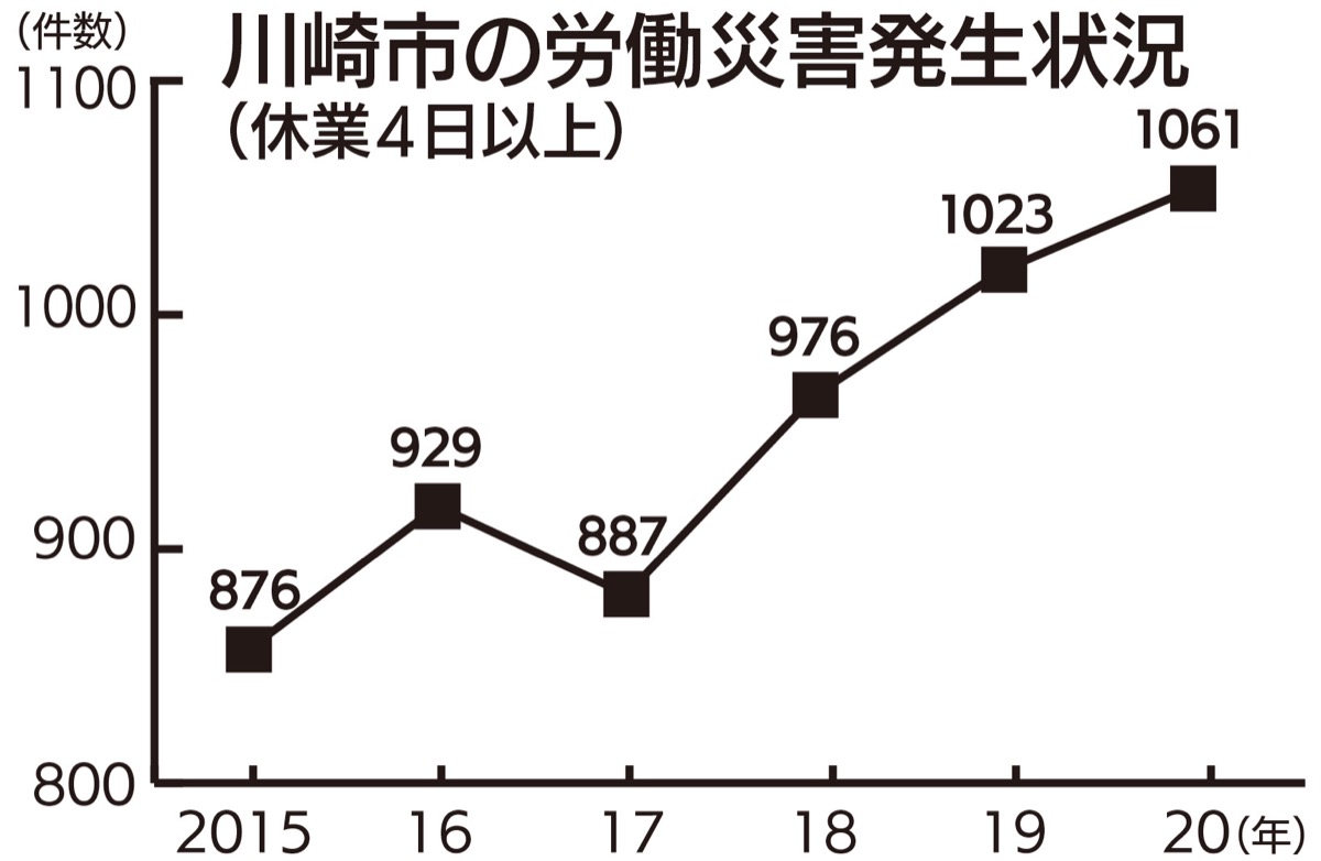 労災、増加止まらず
