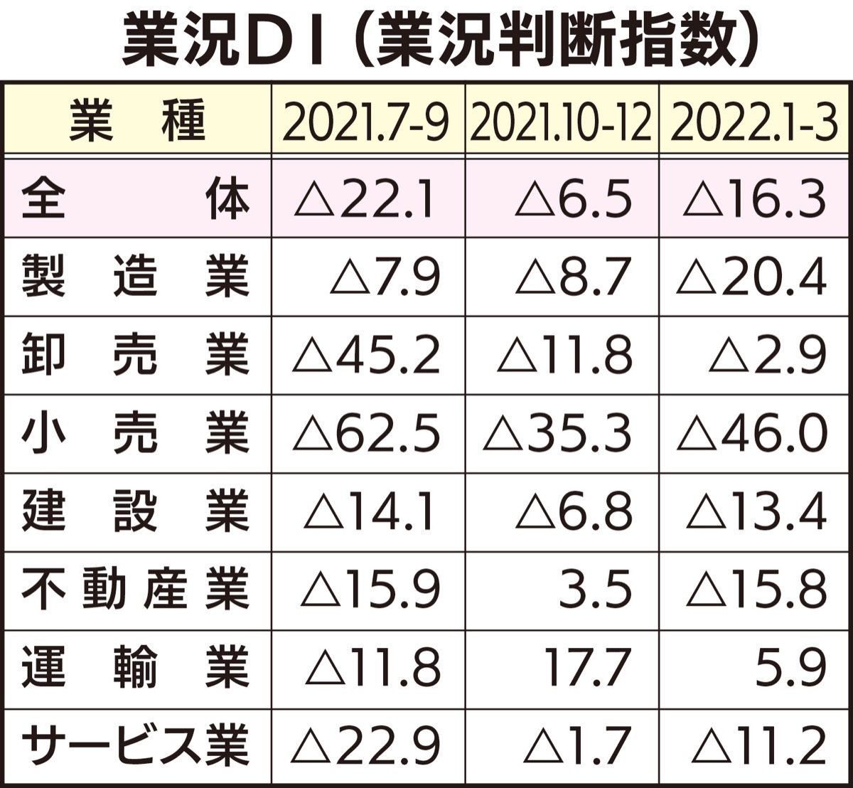 大幅改善も厳しい状況 (写真1)