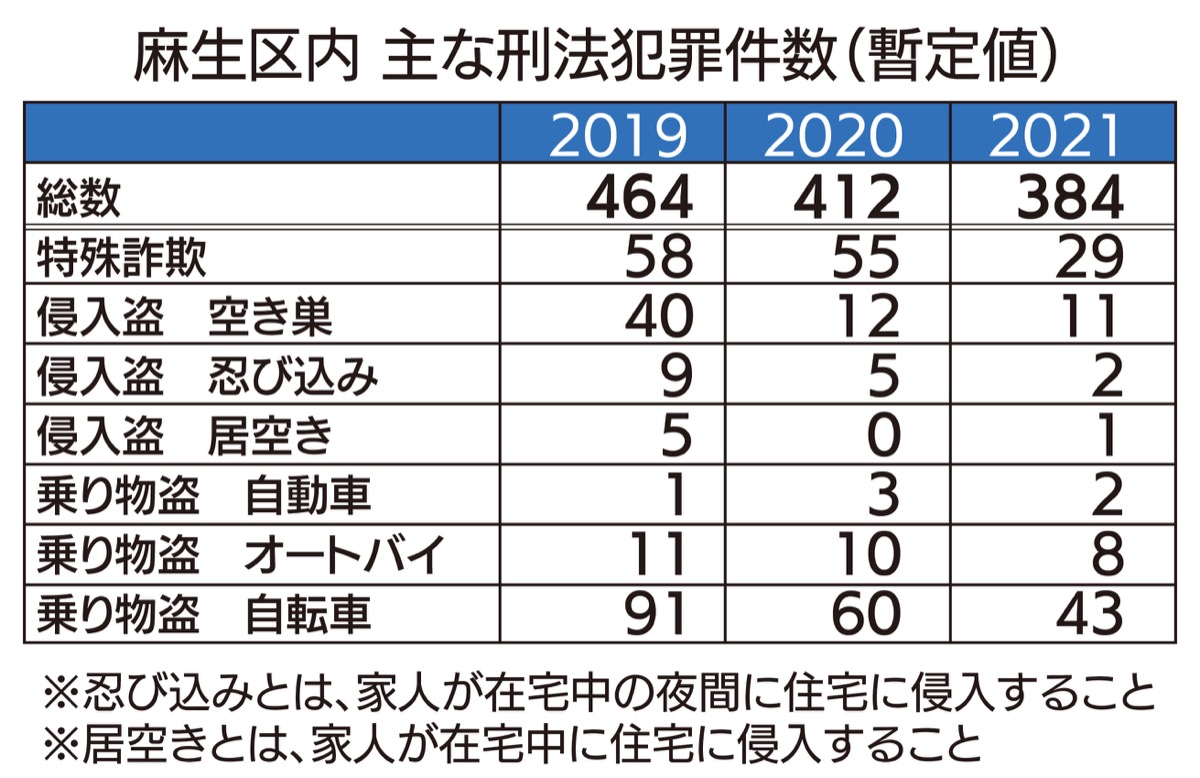 麻生区内 特殊詐欺被害が半減 手口周知が奏功か | 麻生区 | タウンニュース