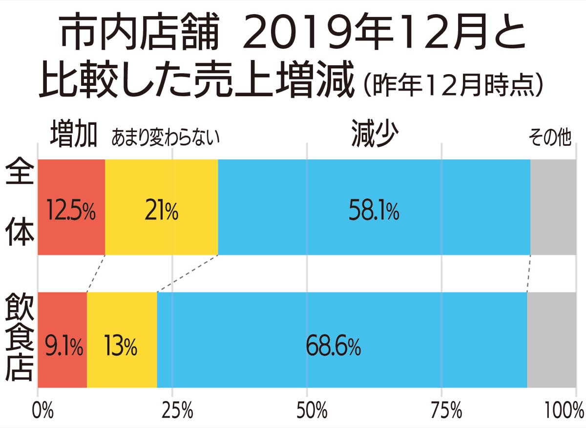 飲食店68％で売上減 (写真1)