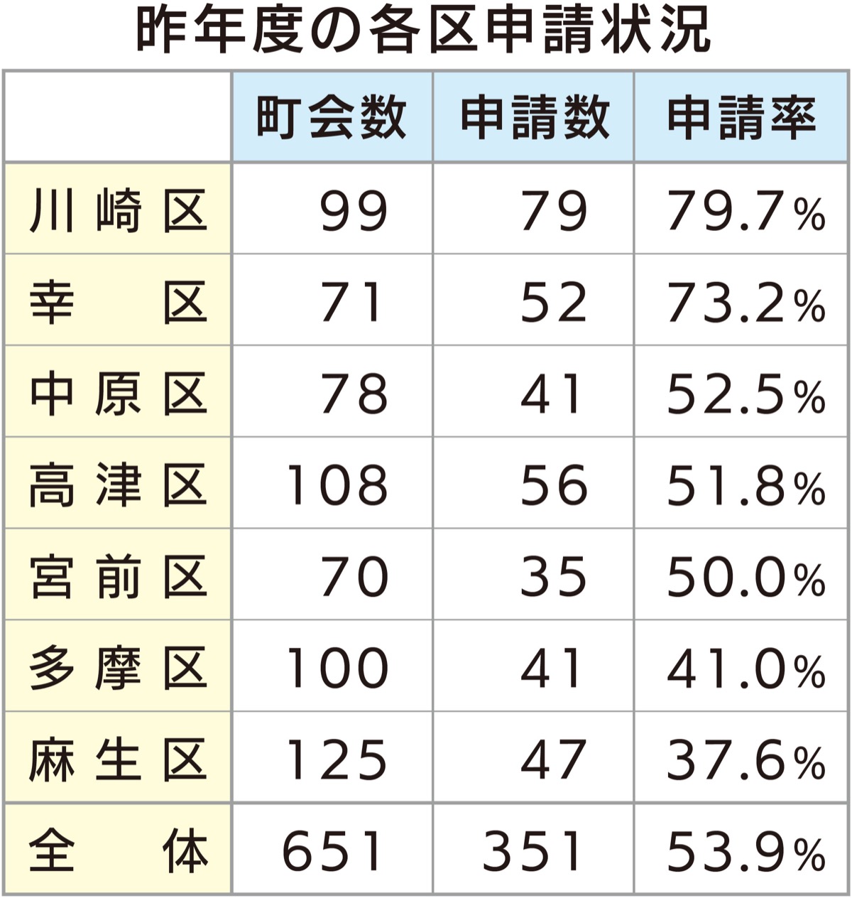 初年度の申請率53.9％