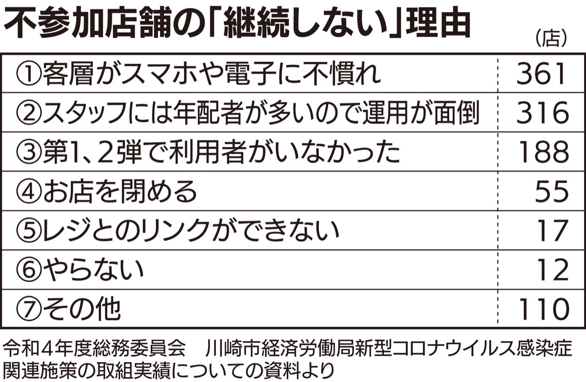 登録店 前回比の75％