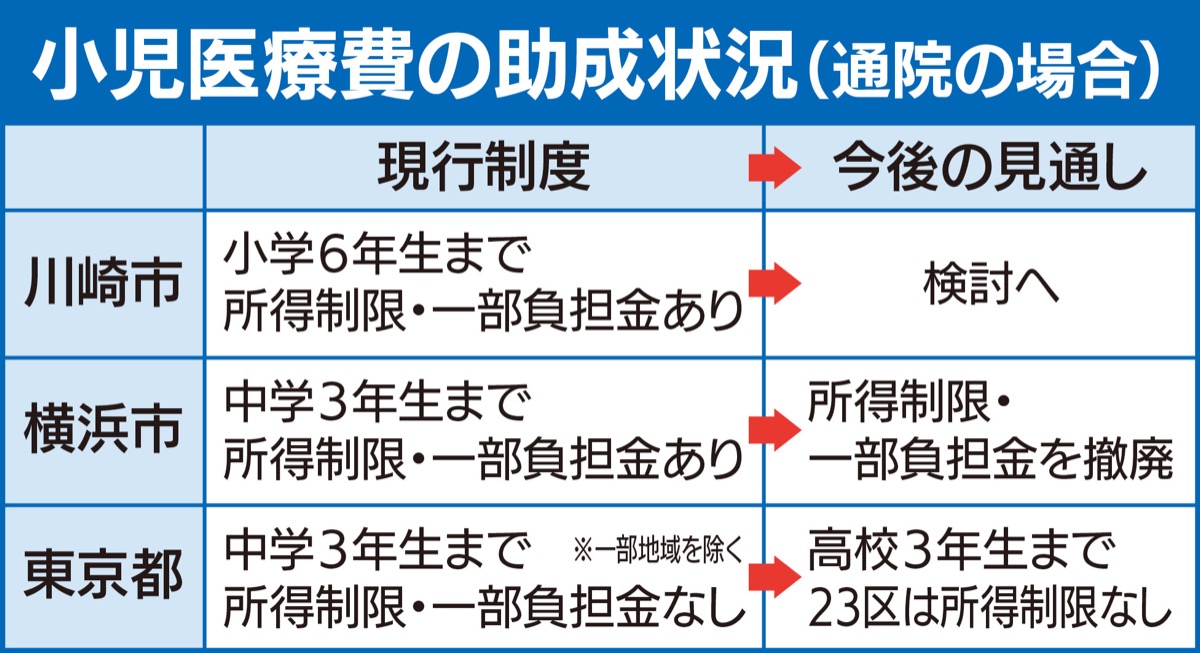 小児医療費 助成拡充へ