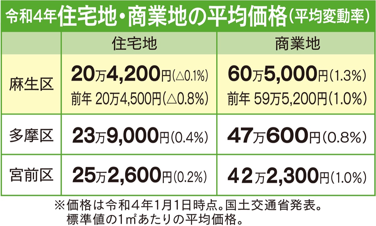 不動産を無料査定 (写真2)