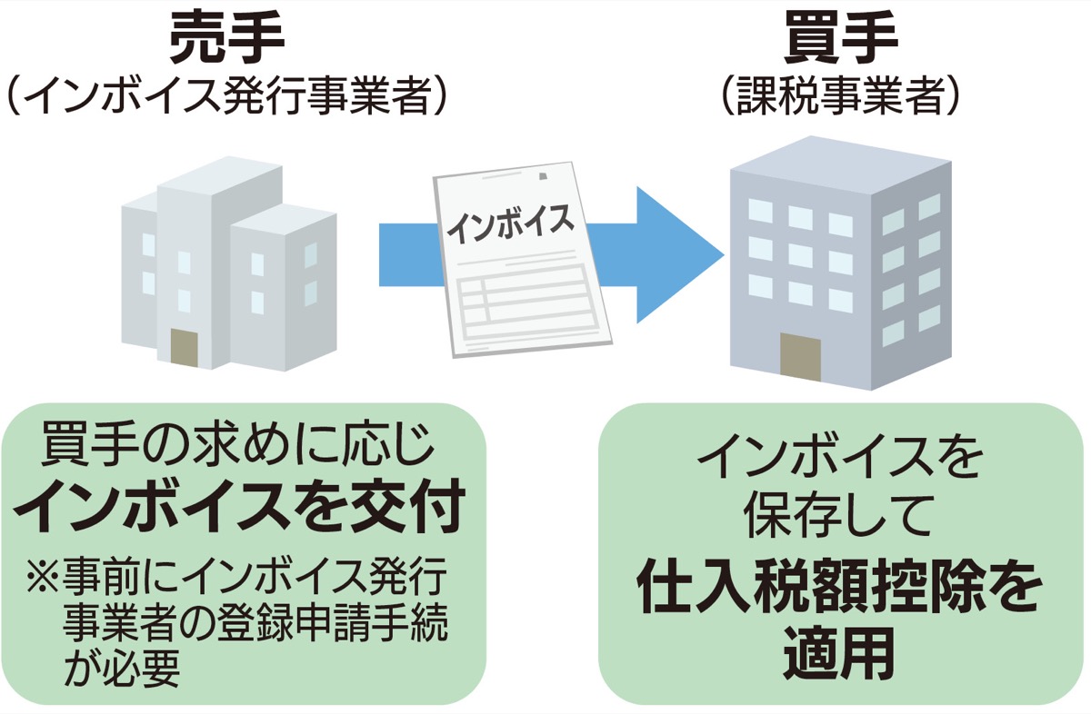 インボイス登録４割未満