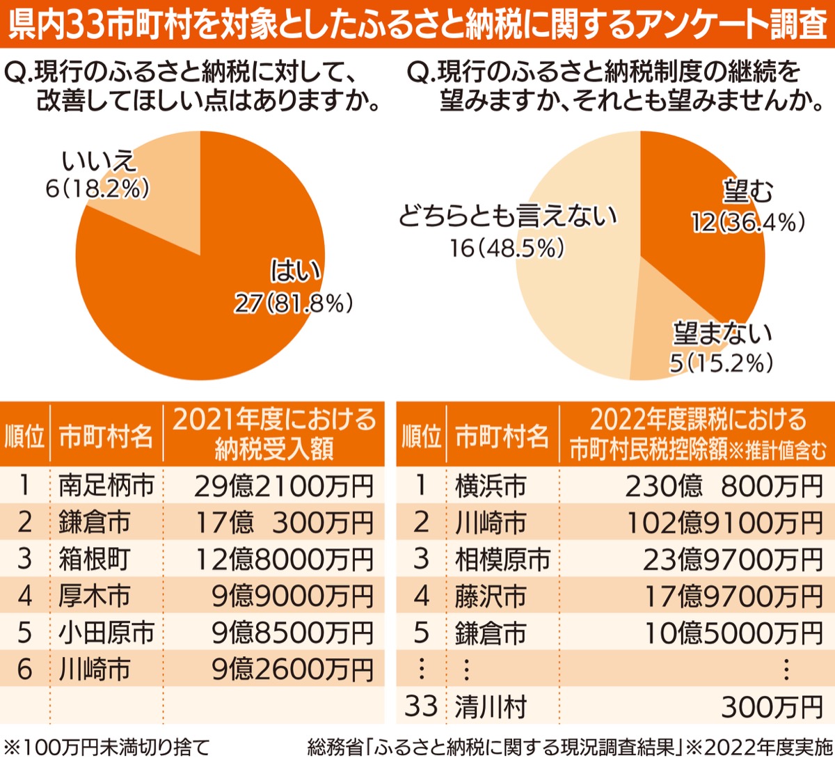｢改善を｣が８割超