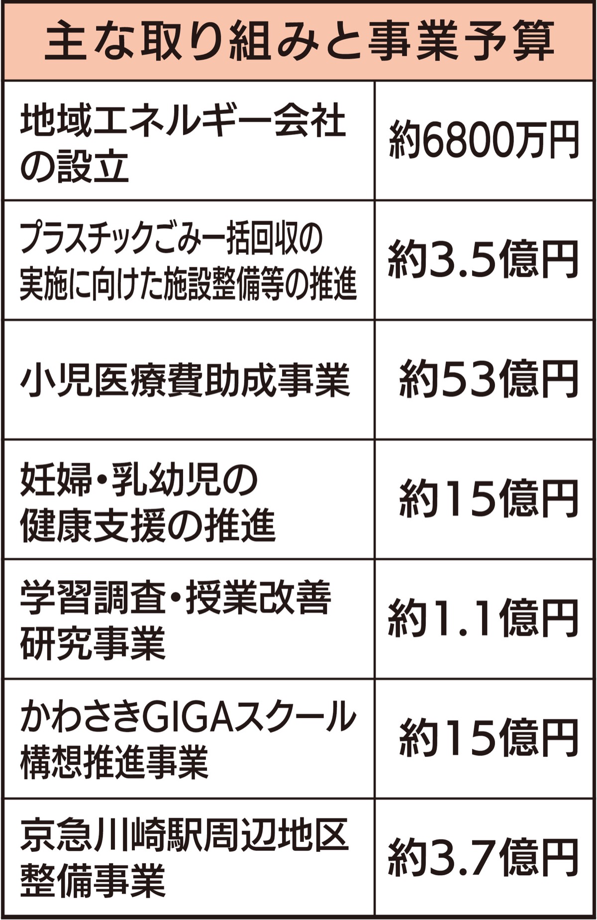 ｢未来への投資｣に注力