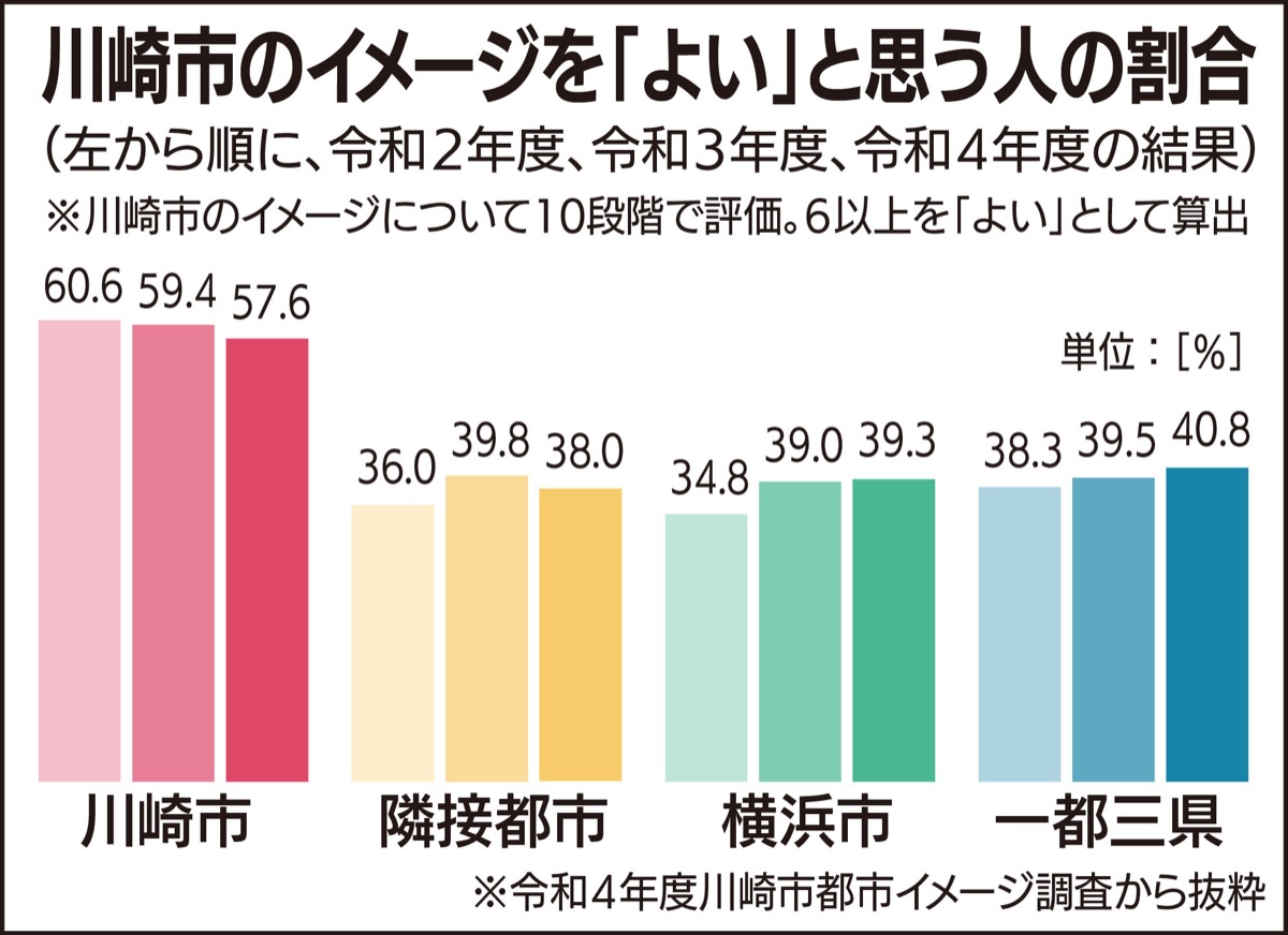 川崎市イメージ｢よい｣は57％ (写真1)