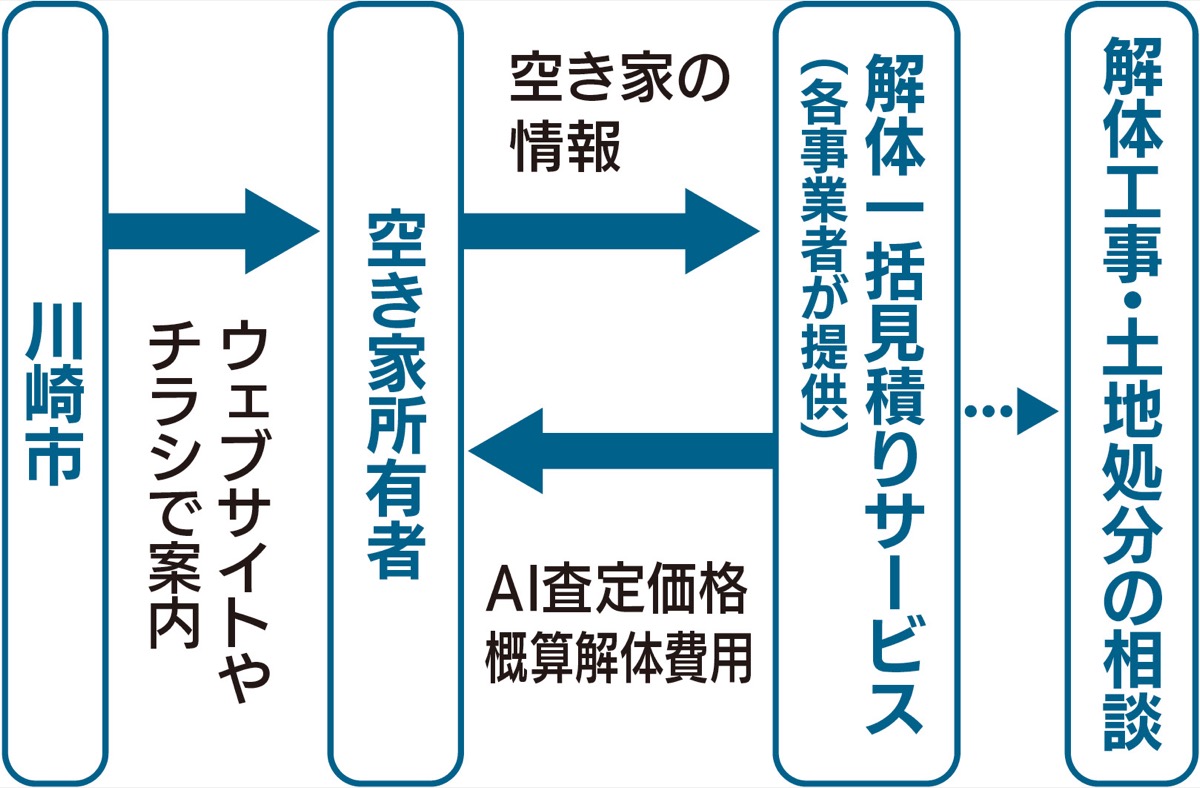 解体促進へ実証実験