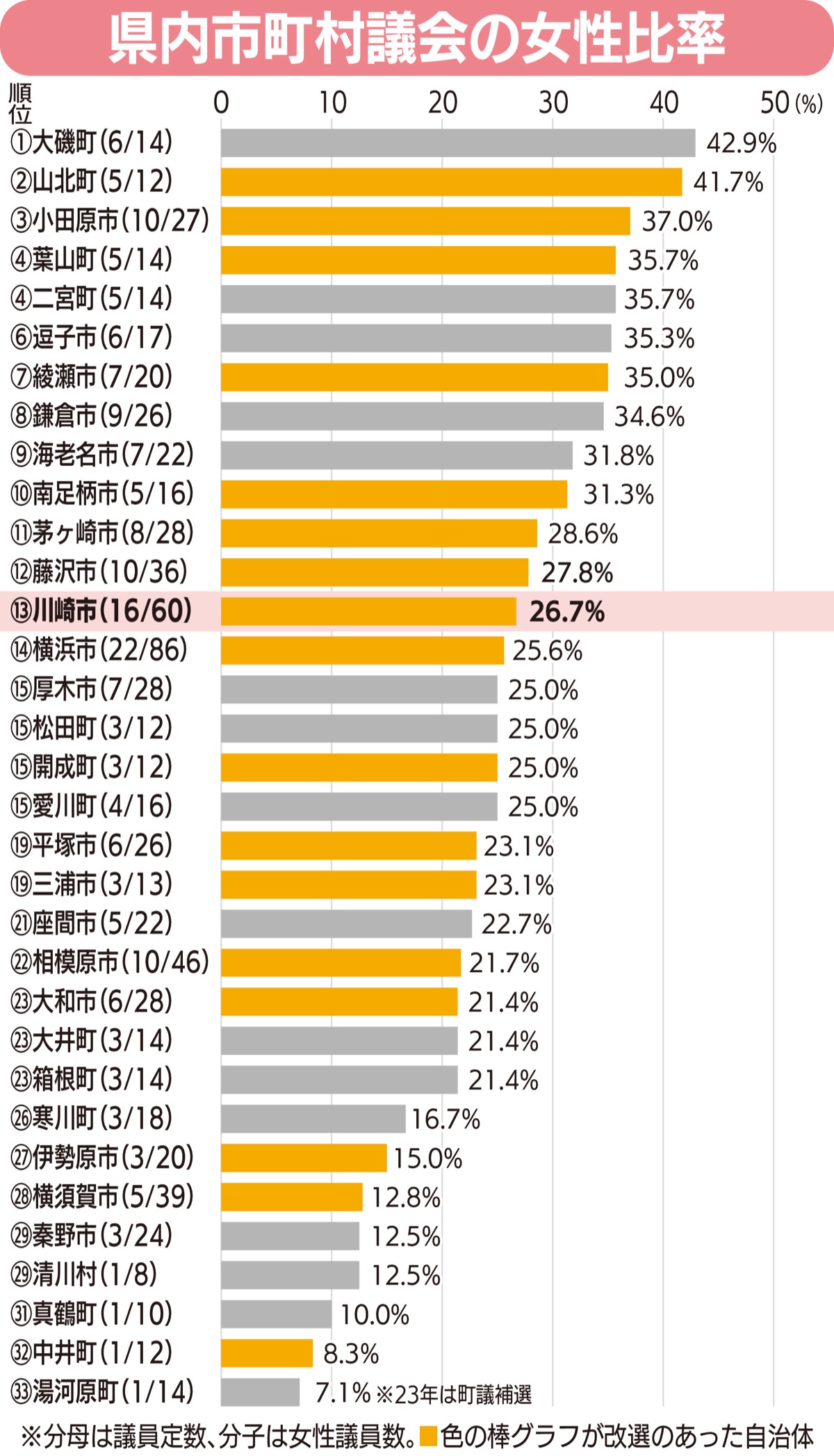 ｢4人に1人」女性に