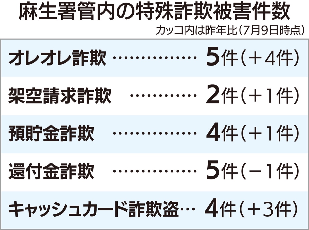 特殊詐欺被害が多発