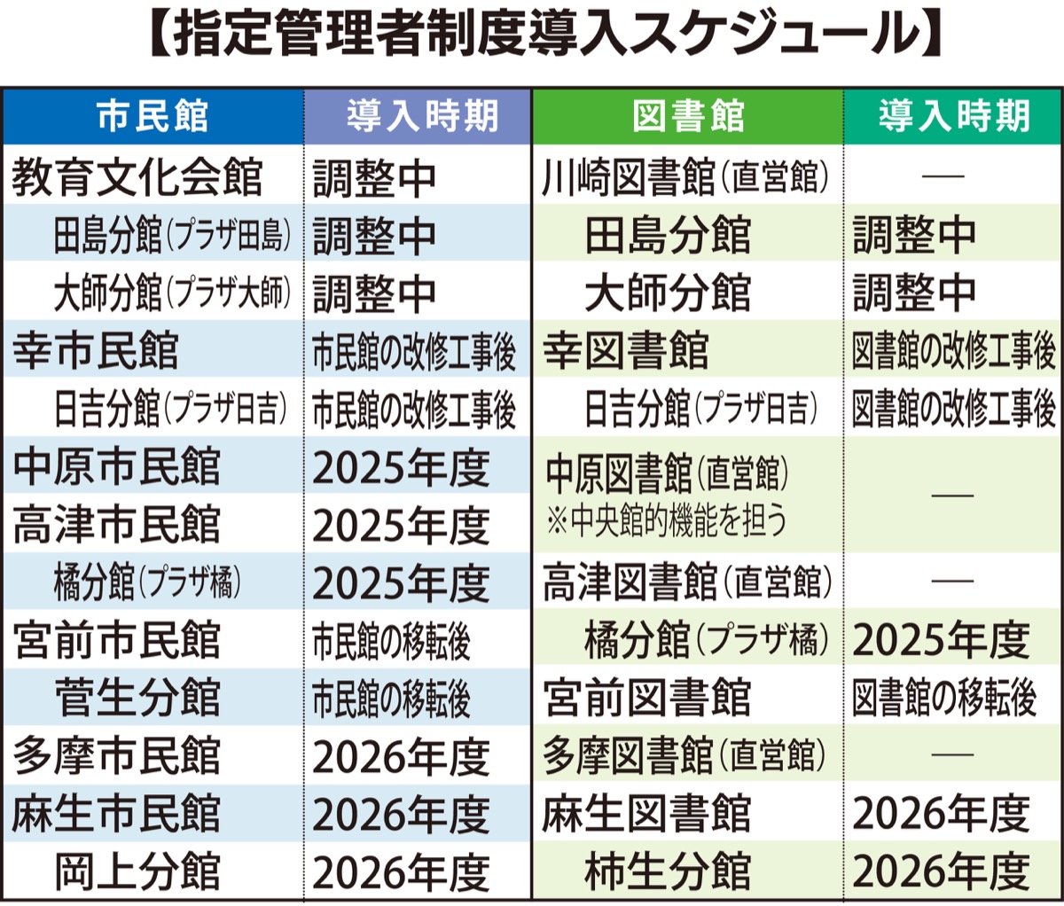 市民館・図書館指定管理へ