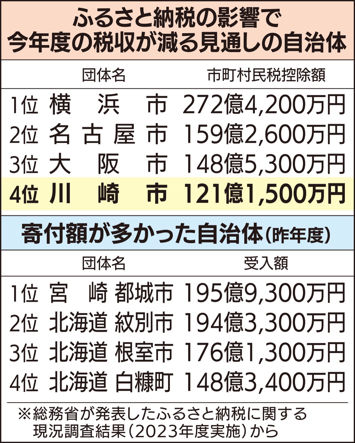 市税収 121億円流出