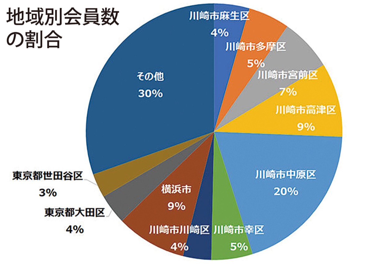 後援会員5万人突破