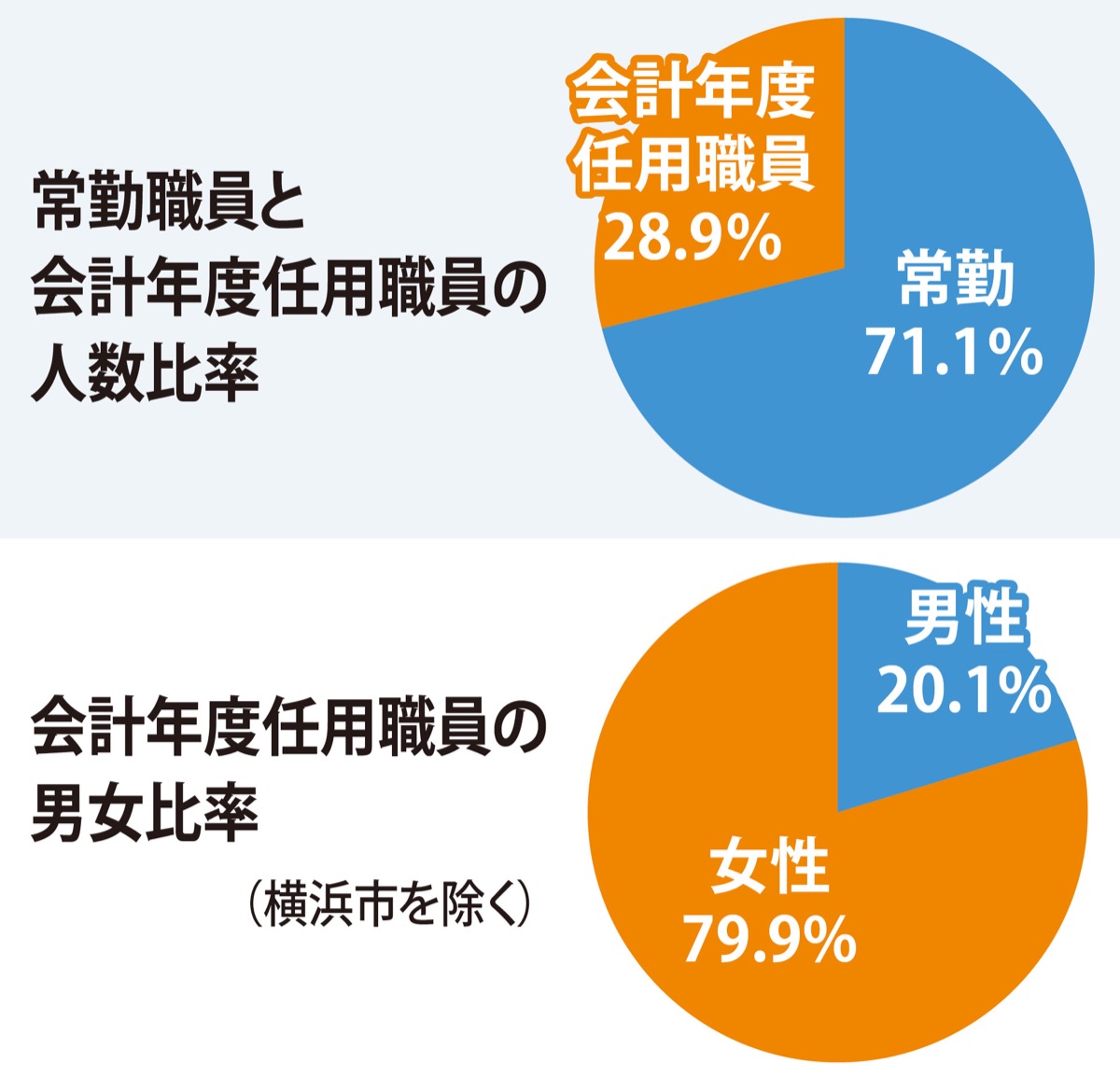非正規職員が29％