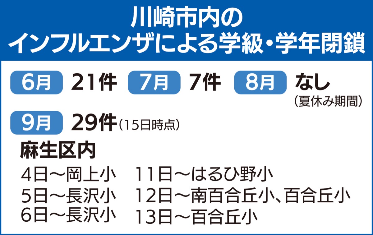 学級閉鎖 夏場も止まず