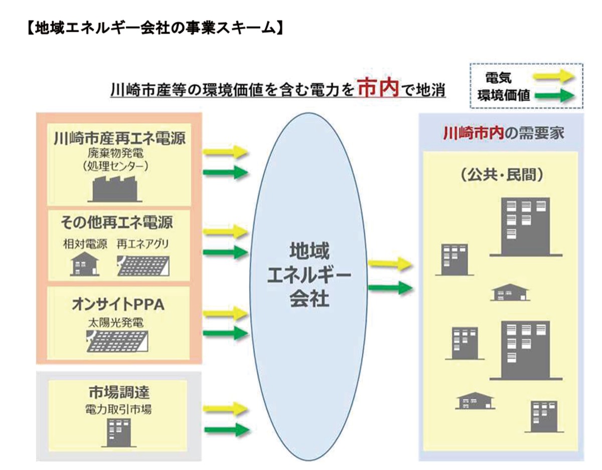 ｢電力の地産地消｣を実現へ