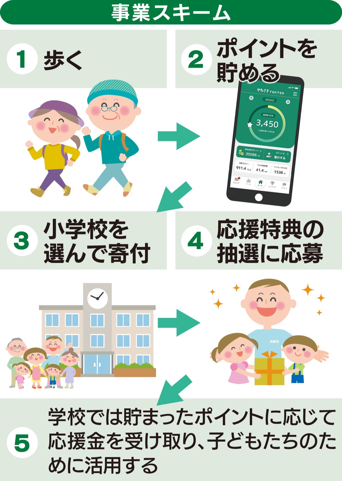 歩いて子どもを応援