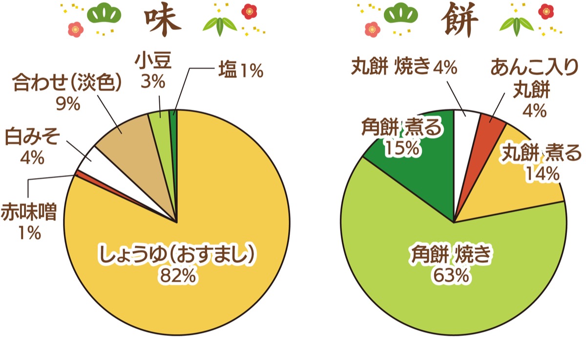 麻生区民のお雑煮事情は (写真2)