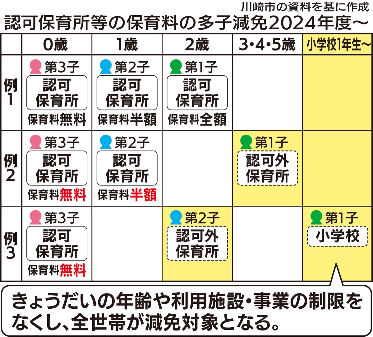 第３子保育無償 全世帯で