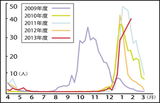 川崎市内5年間のインフルエンザ発生状況（市内96の定点あたりの患者数）
